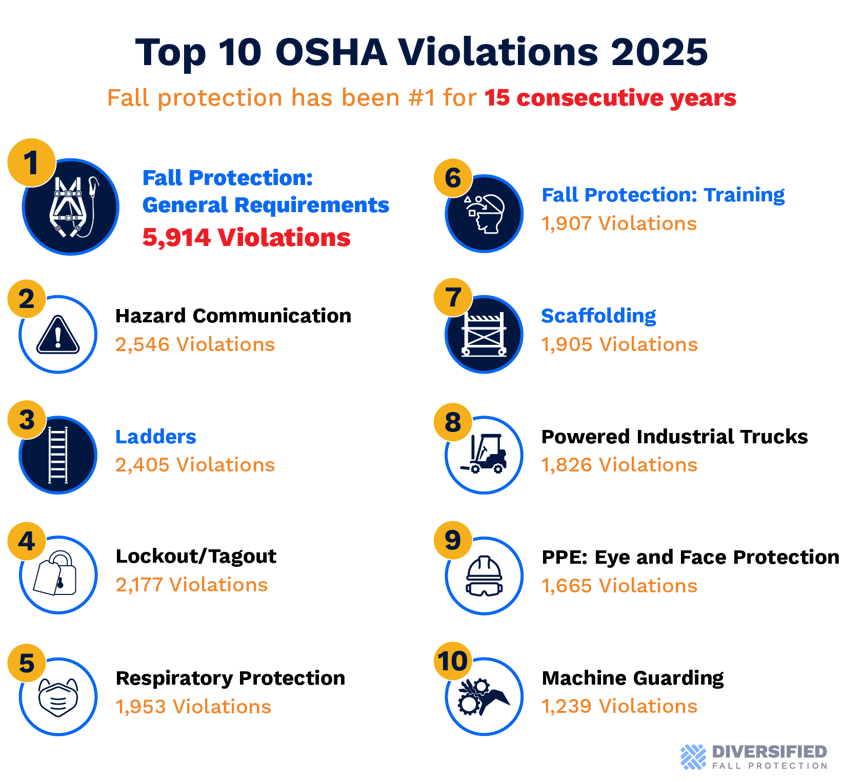 diversified-fall-protection-osha-top-10-violations-2025