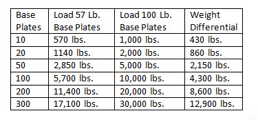 base plate weight savings data