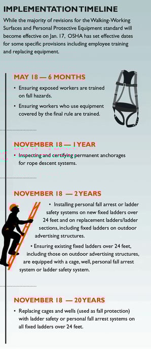 OSHA’s Revised Walking Working Surfaces Implementation Timeline