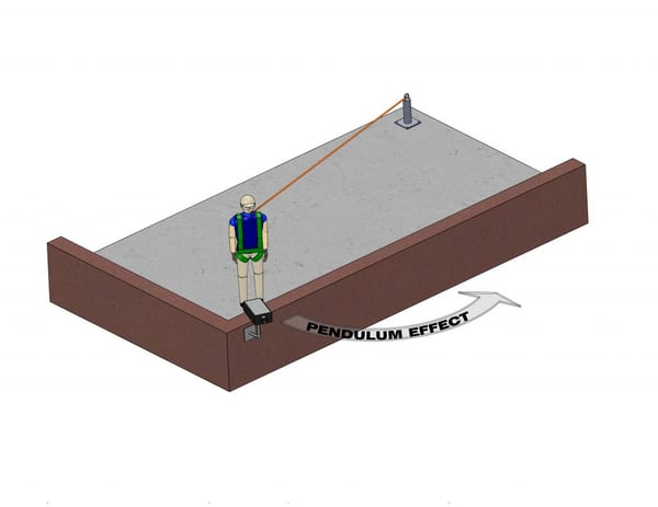 graphic displaying possible pendulum effect for worker connected to an anchor point